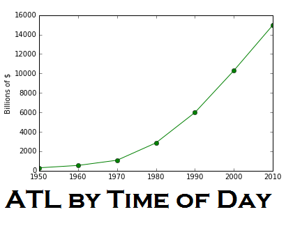 ATL Delays by Time of Day