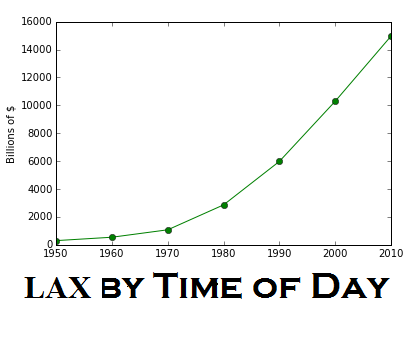 LAX Delays by Time of Day